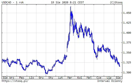 Wykres 2: Kurs USD/CAD (1 rok)